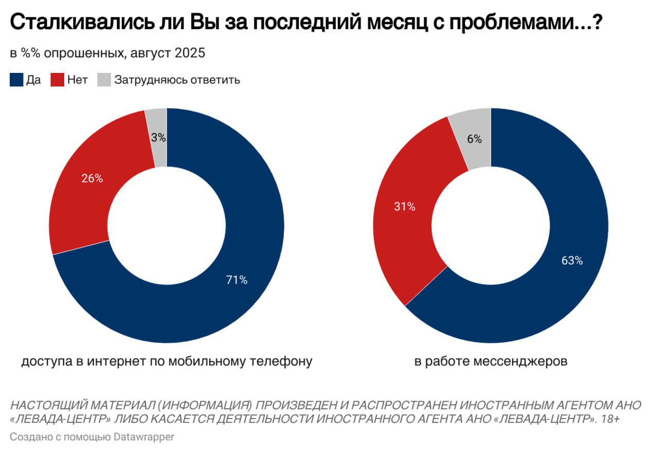 Графики из публикации «Левада-центра»